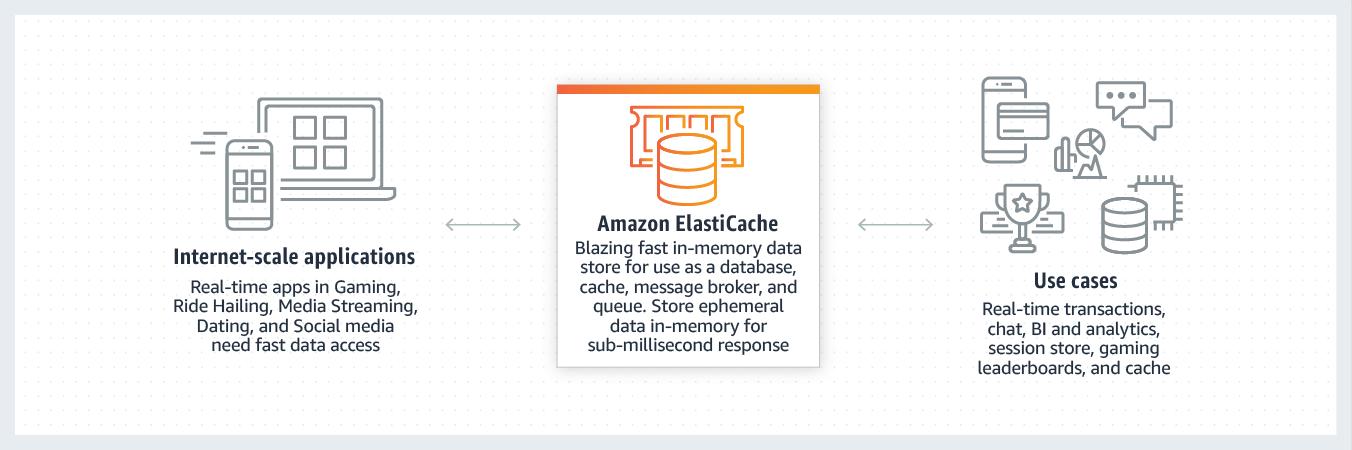 An image that shows how Amazon ElastiCache works