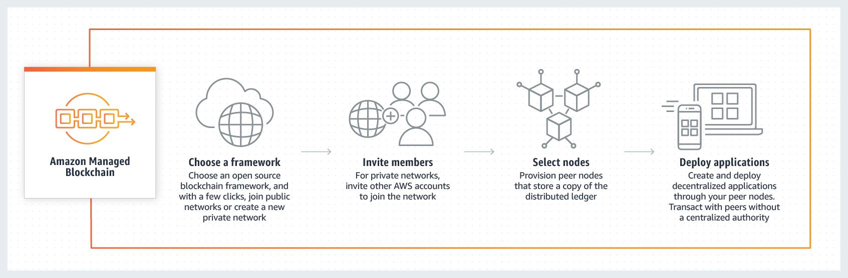 An image that shows how Amazon Managed Blockchain works