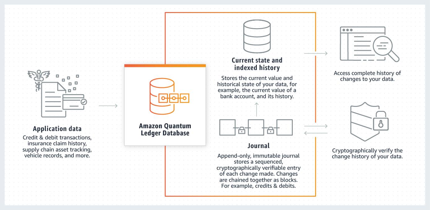 An image that shows how Amazon QLDB works